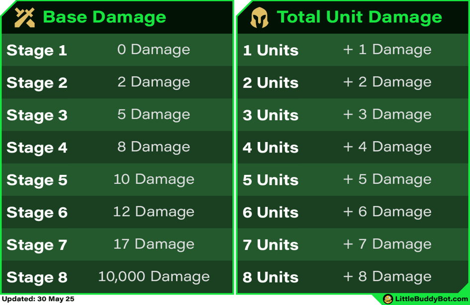 Teamfight Tactics TFT Set 14 Cyber City player damage formula table base damage total unit damage Teamfight Tactics TFT Set 14 Cyber City player damage formula table base damage total unit damage